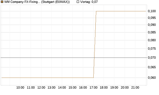 WM Company FX-Fixing Optionsschein auf EUR/JPY [Goldman Sachs Bank Europe SE] Chart