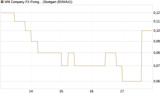WM Company FX-Fixing Optionsschein auf EUR/JPY [Goldman Sachs Bank Europe SE] Chart
