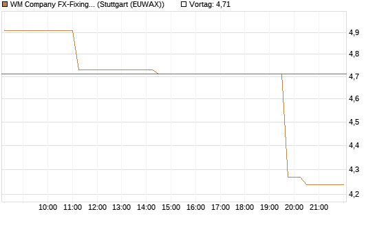 WM Company FX-Fixing Optionsschein auf USD/JPY [Goldman Sachs Bank Europe SE] Chart