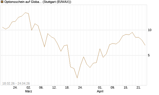 Optionsschein auf Global X Copper Miners ETF [Goldman Sachs Bank Europe SE] Chart
