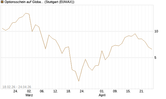 Optionsschein auf Global X Copper Miners ETF [Goldman Sachs Bank Europe SE] Chart