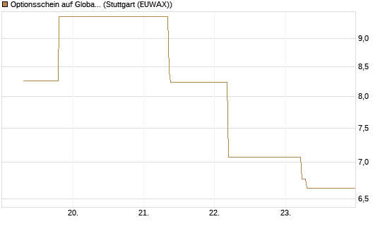 Optionsschein auf Global X Copper Miners ETF [Goldman Sachs Bank Europe SE] Chart