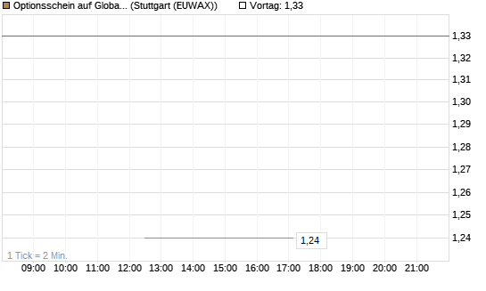 Optionsschein auf Global X Copper Miners ETF [Goldman Sachs Bank Europe SE] Chart