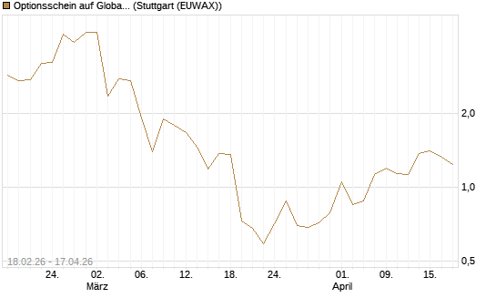 Optionsschein auf Global X Copper Miners ETF [Goldman Sachs Bank Europe SE] Chart