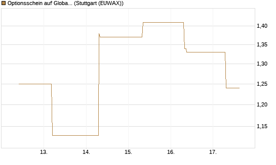 Optionsschein auf Global X Copper Miners ETF [Goldman Sachs Bank Europe SE] Chart