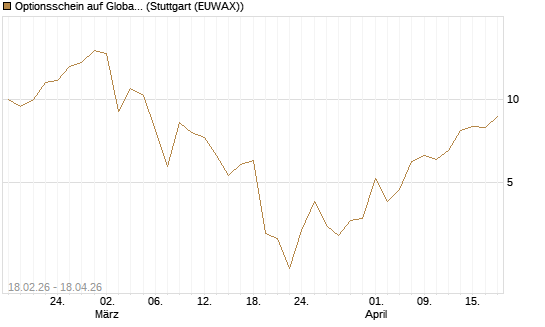 Optionsschein auf Global X Copper Miners ETF [Goldman Sachs Bank Europe SE] Chart