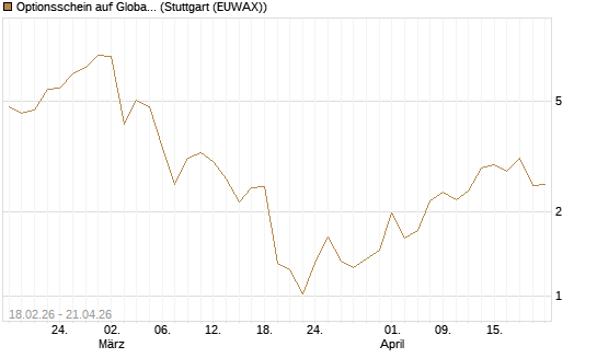 Optionsschein auf Global X Copper Miners ETF [Goldman Sachs Bank Europe SE] Chart