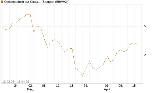 Optionsschein auf Global X Copper Miners ETF [Goldman Sachs Bank Europe SE] Chart