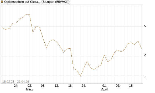 Optionsschein auf Global X Copper Miners ETF [Goldman Sachs Bank Europe SE] Chart