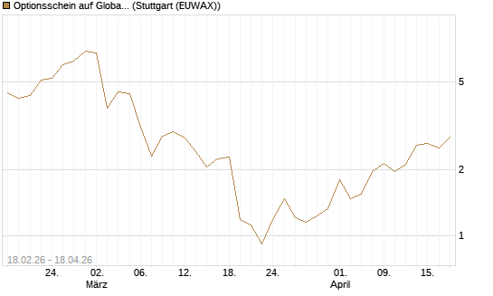 Optionsschein auf Global X Copper Miners ETF [Goldman Sachs Bank Europe SE] Chart
