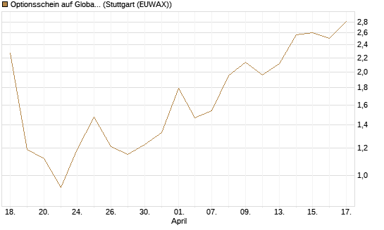 Optionsschein auf Global X Copper Miners ETF [Goldman Sachs Bank Europe SE] Chart