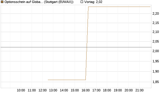 Optionsschein auf Global X Copper Miners ETF [Goldman Sachs Bank Europe SE] Chart