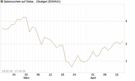 Optionsschein auf Global X Copper Miners ETF [Goldman Sachs Bank Europe SE] Chart