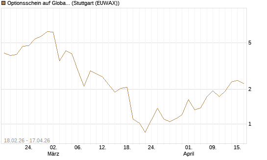 Optionsschein auf Global X Copper Miners ETF [Goldman Sachs Bank Europe SE] Chart