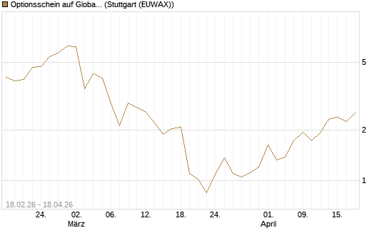 Optionsschein auf Global X Copper Miners ETF [Goldman Sachs Bank Europe SE] Chart