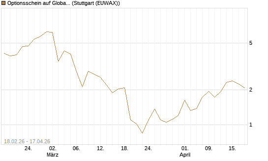Optionsschein auf Global X Copper Miners ETF [Goldman Sachs Bank Europe SE] Chart