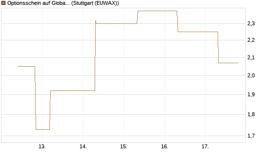 Optionsschein auf Global X Copper Miners ETF [Goldman Sachs Bank Europe SE] Chart