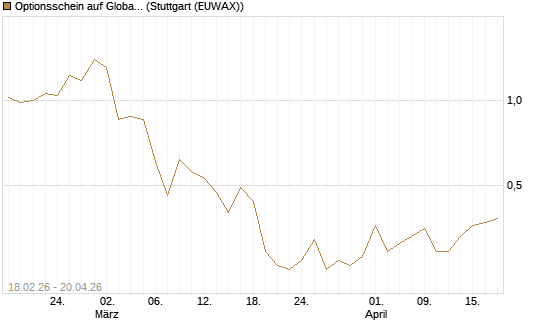 Optionsschein auf Global X Copper Miners ETF [Goldman Sachs Bank Europe SE] Chart