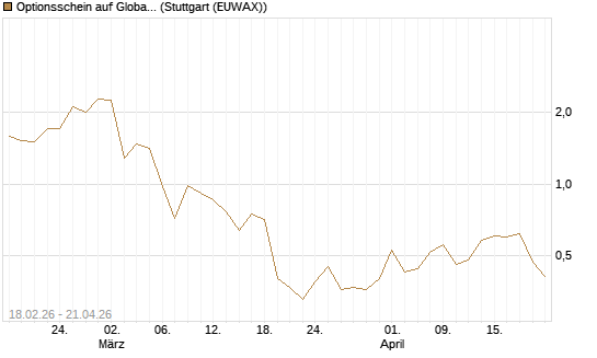 Optionsschein auf Global X Copper Miners ETF [Goldman Sachs Bank Europe SE] Chart