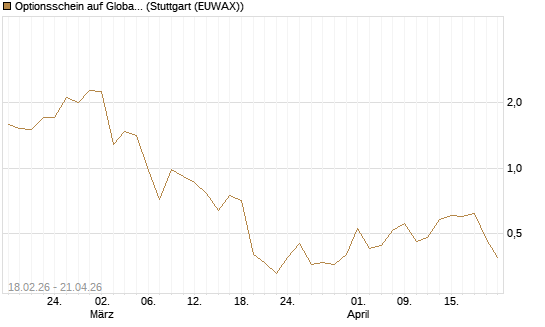 Optionsschein auf Global X Copper Miners ETF [Goldman Sachs Bank Europe SE] Chart