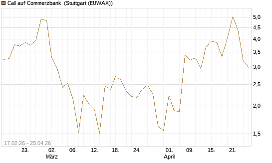 Call auf Commerzbank [J.P. Morgan Structured Products B.V.] Chart