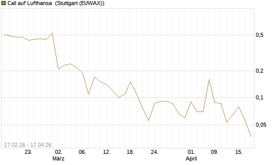 Call auf Lufthansa [J.P. Morgan Structured Products B.V.] Chart