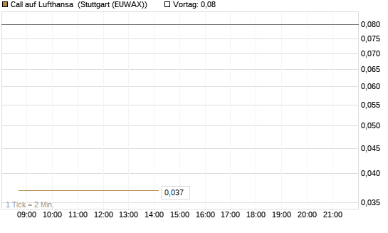 Call auf Lufthansa [J.P. Morgan Structured Products B.V.] Chart