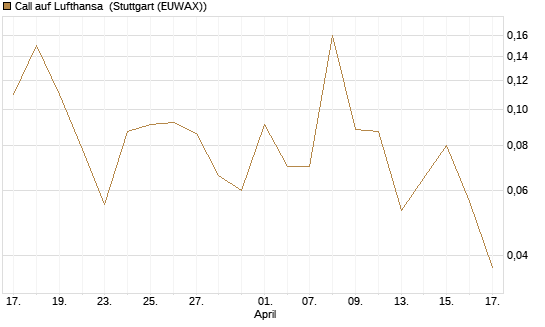 Call auf Lufthansa [J.P. Morgan Structured Products B.V.] Chart
