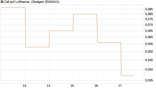 Call auf Lufthansa [J.P. Morgan Structured Products B.V.] Chart