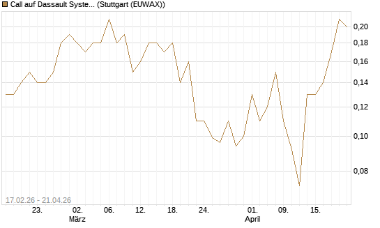 Call auf Dassault Systems [J.P. Morgan Structured Products B.V.] Chart