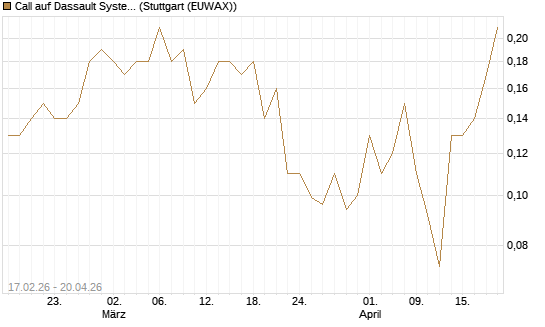 Call auf Dassault Systems [J.P. Morgan Structured Products B.V.] Chart