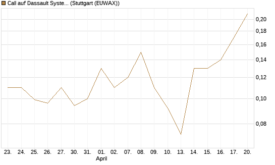 Call auf Dassault Systems [J.P. Morgan Structured Products B.V.] Chart