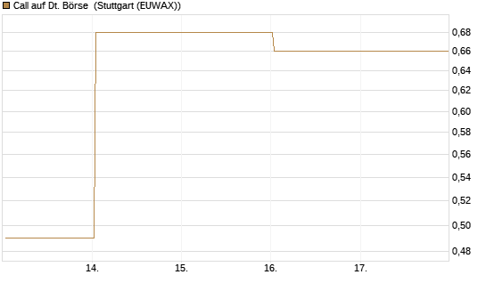Call auf Dt. Börse [J.P. Morgan Structured Products B.V.] Chart