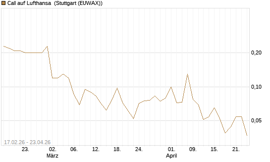 Call auf Lufthansa [J.P. Morgan Structured Products B.V.] Chart