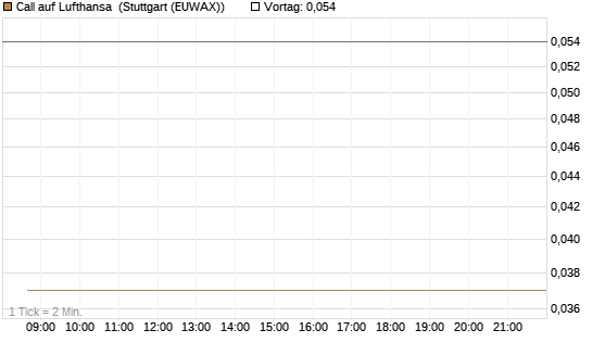 Call auf Lufthansa [J.P. Morgan Structured Products B.V.] Chart
