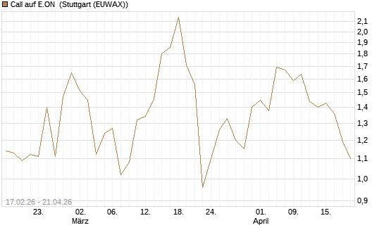 Call auf E.ON [J.P. Morgan Structured Products B.V.] Chart