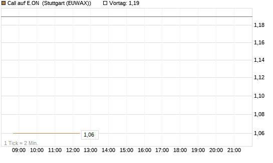 Call auf E.ON [J.P. Morgan Structured Products B.V.] Chart