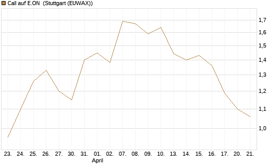 Call auf E.ON [J.P. Morgan Structured Products B.V.] Chart