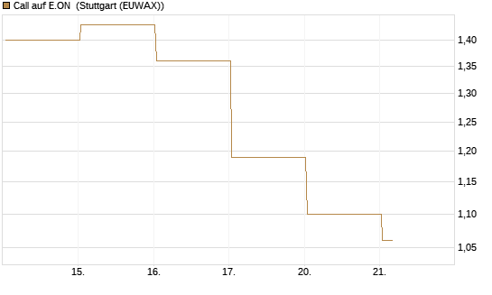 Call auf E.ON [J.P. Morgan Structured Products B.V.] Chart