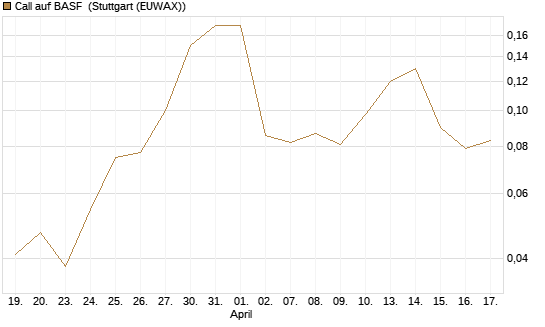Call auf BASF [J.P. Morgan Structured Products B.V.] Chart