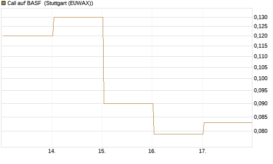Call auf BASF [J.P. Morgan Structured Products B.V.] Chart
