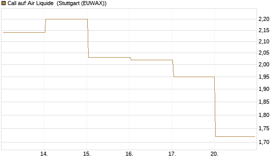 Call auf Air Liquide [J.P. Morgan Structured Products B.V.] Chart