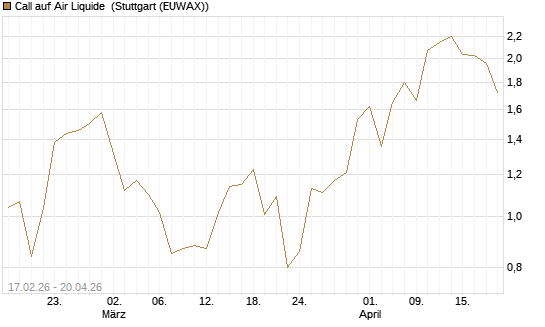 Call auf Air Liquide [J.P. Morgan Structured Products B.V.] Chart