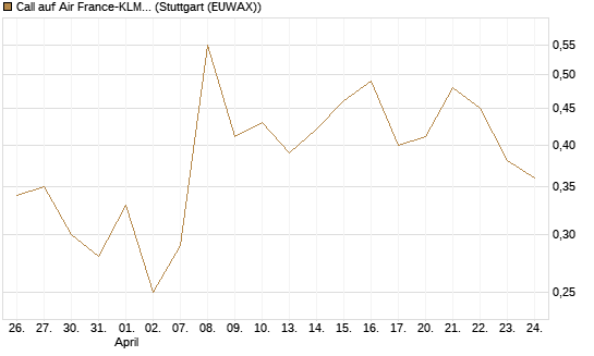 Call auf Air France-KLM [J.P. Morgan Structured Products B.V.] Chart
