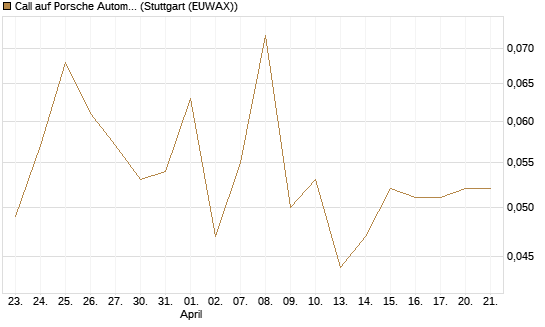 Call auf Porsche Automobil Holding SE Vz [J.P. Morgan Structured Products B.V.] Chart