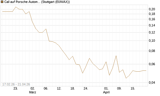 Call auf Porsche Automobil Holding SE Vz [J.P. Morgan Structured Products B.V.] Chart