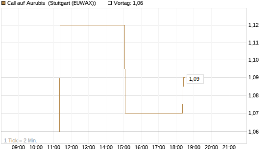 Call auf Aurubis [J.P. Morgan Structured Products B.V.] Chart