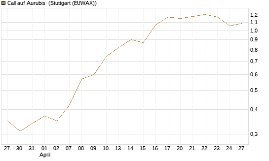 Call auf Aurubis [J.P. Morgan Structured Products B.V.] Chart