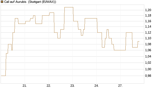 Call auf Aurubis [J.P. Morgan Structured Products B.V.] Chart