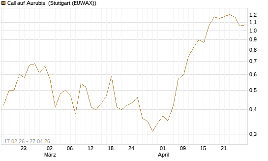 Call auf Aurubis [J.P. Morgan Structured Products B.V.] Chart